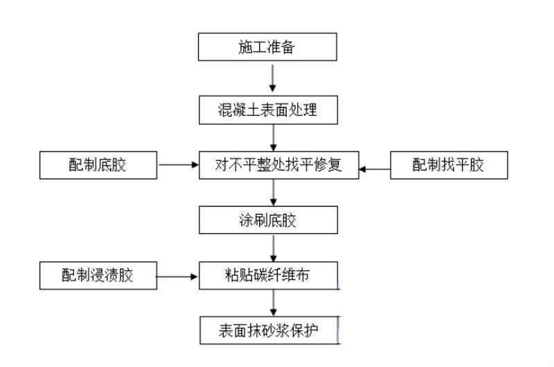 长岭碳纤维加固的优势以及使用方法